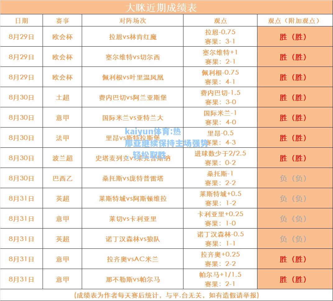 热那亚继续保持主场强势，轻松取胜