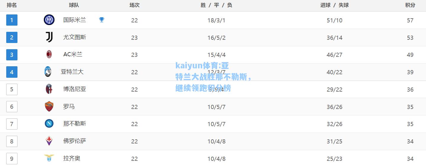 亚特兰大战胜那不勒斯，继续领跑积分榜